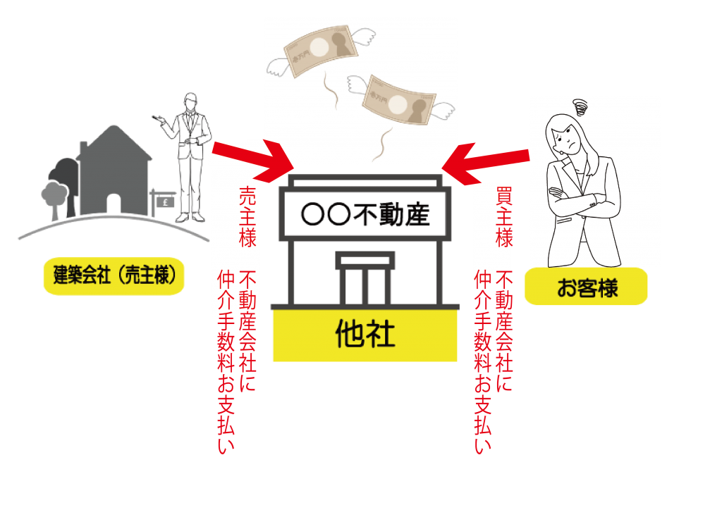 群馬県の新築住宅一戸建て仲介手数料無料 0円 高崎不動産