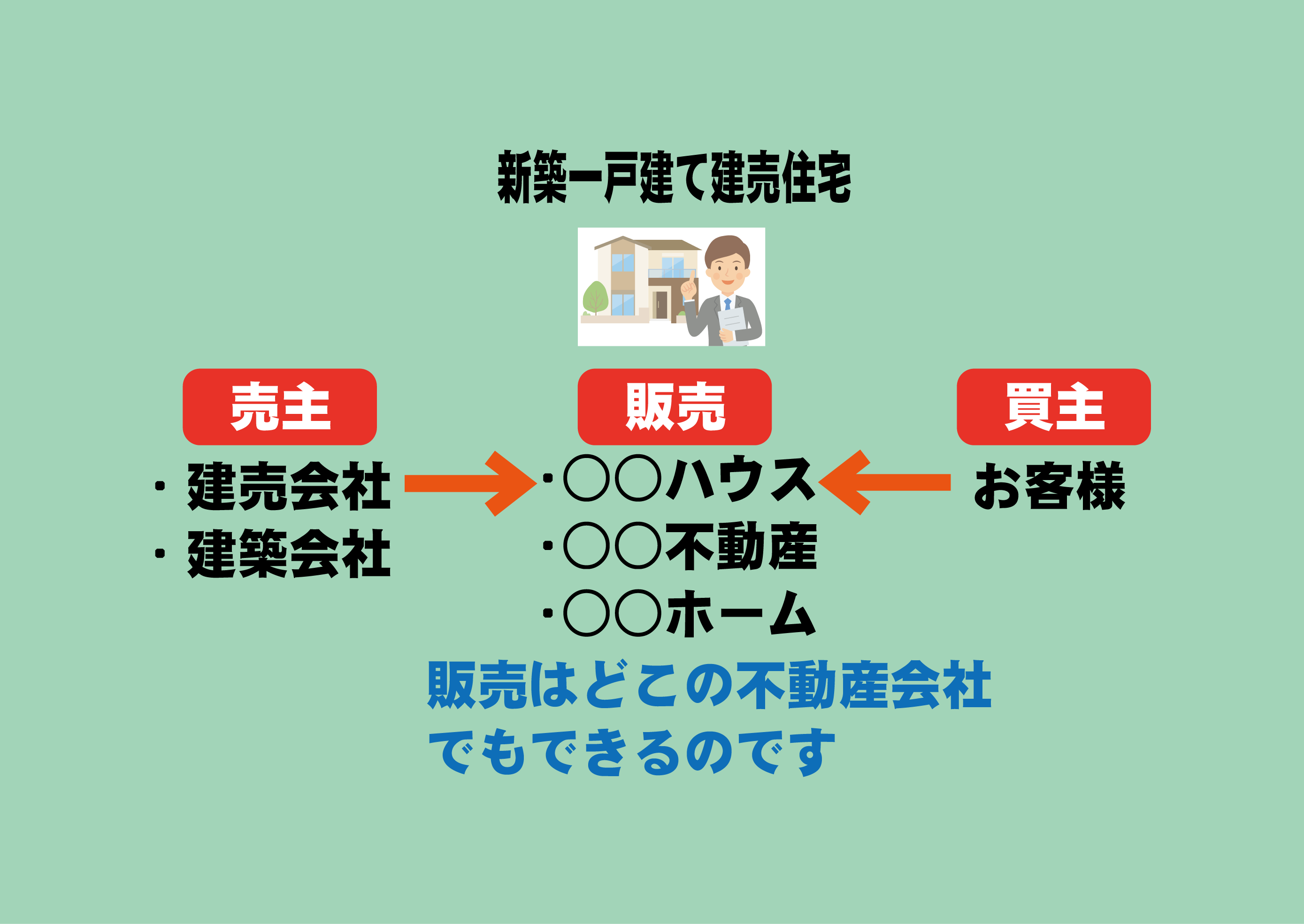 仲介手数料無料販売のしくみ